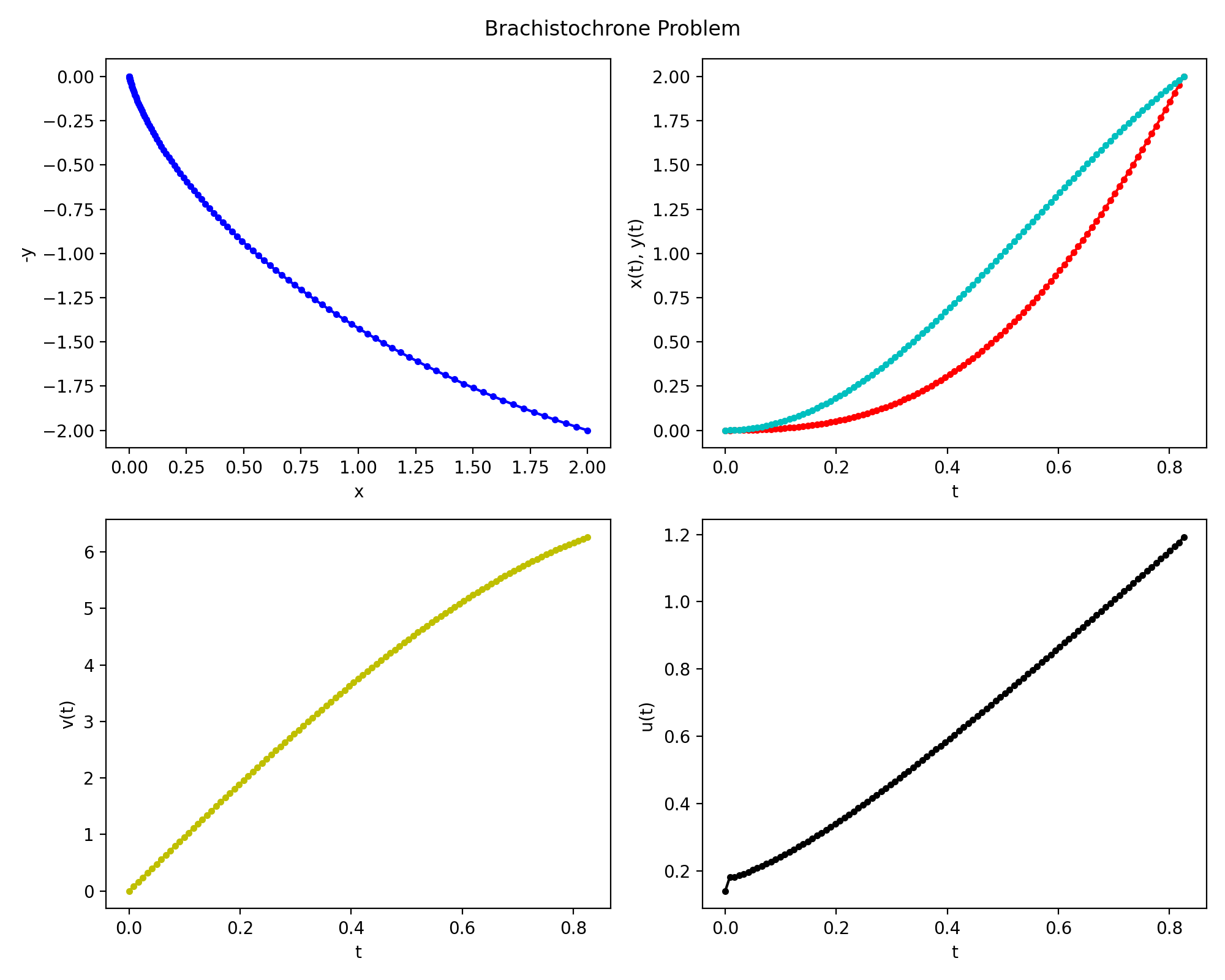 brachistochrone