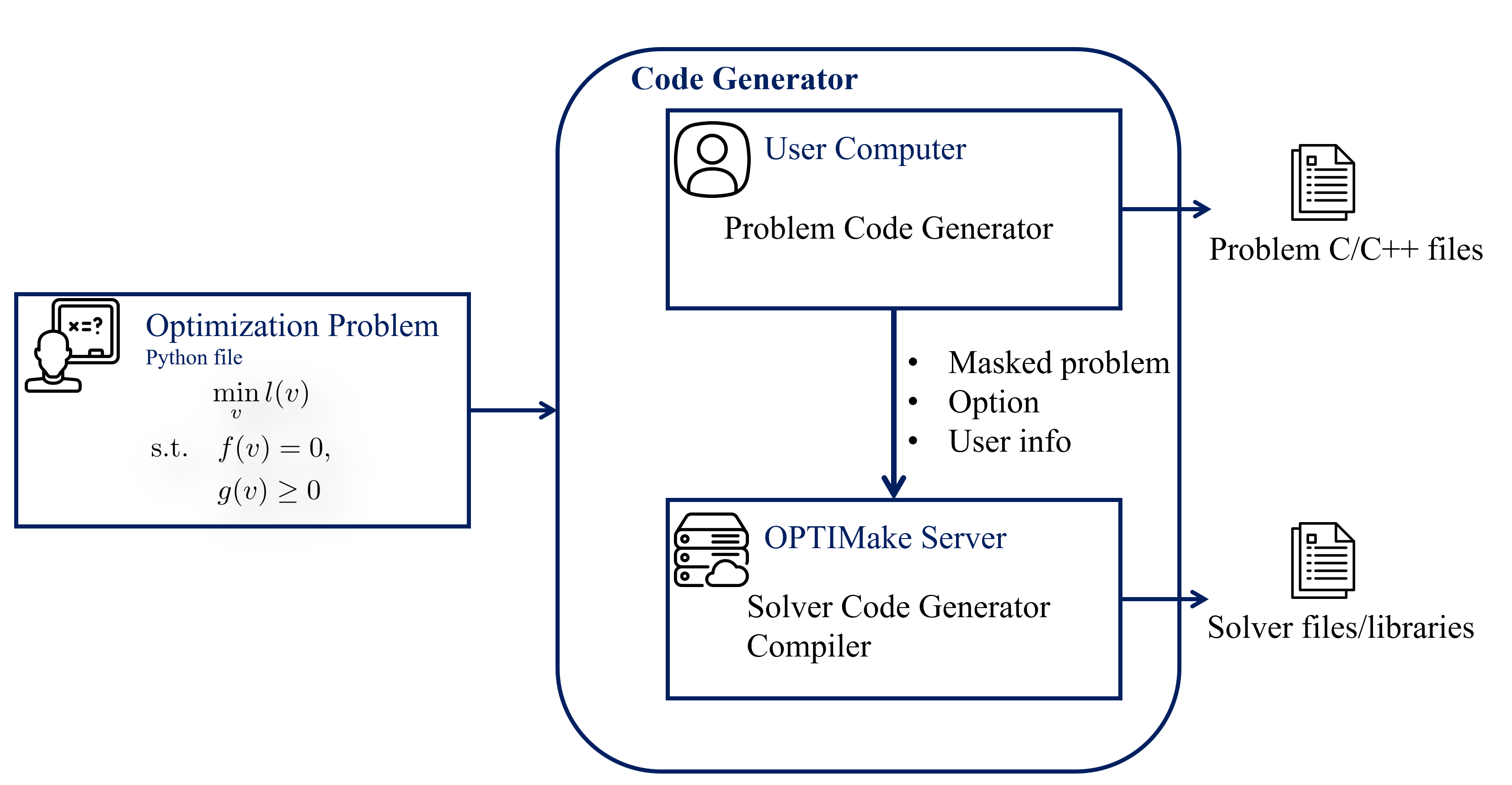 Overview of code generation